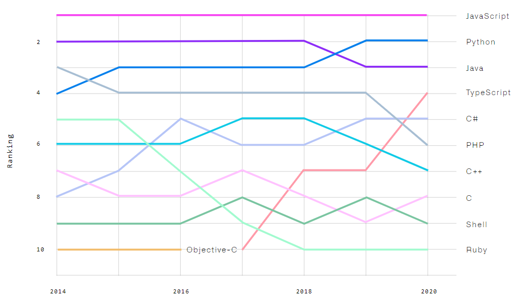 Code popularity from github.